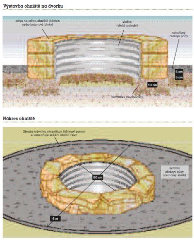 Ohniště na dvorku (KNIŽNÍKLUB)